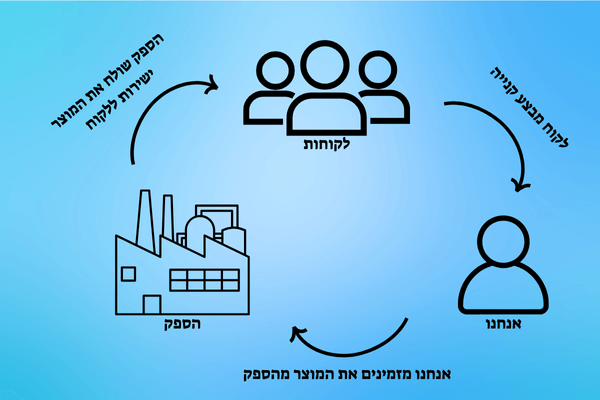 הסבר על מודל הדרופשיפינג