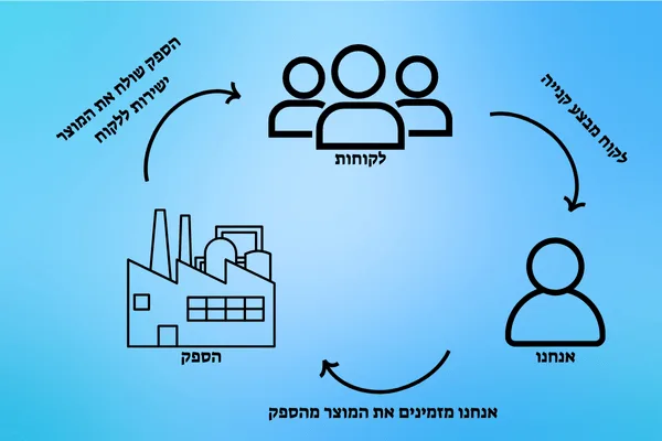 הסבר על מודל הדרופשיפינג
